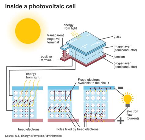 Pv Solar Panel Analysis And Performance Based On 